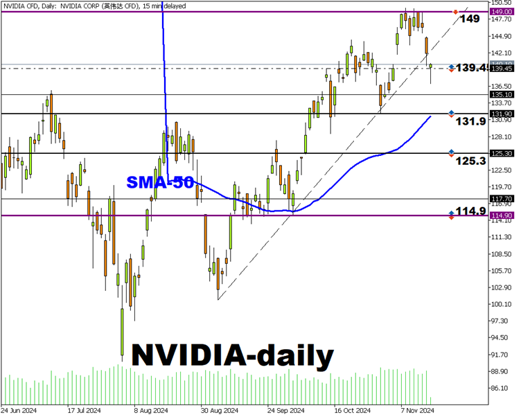 gráfico mensual de precio de acción de nvidia 19 noviembre 2024 fxtm